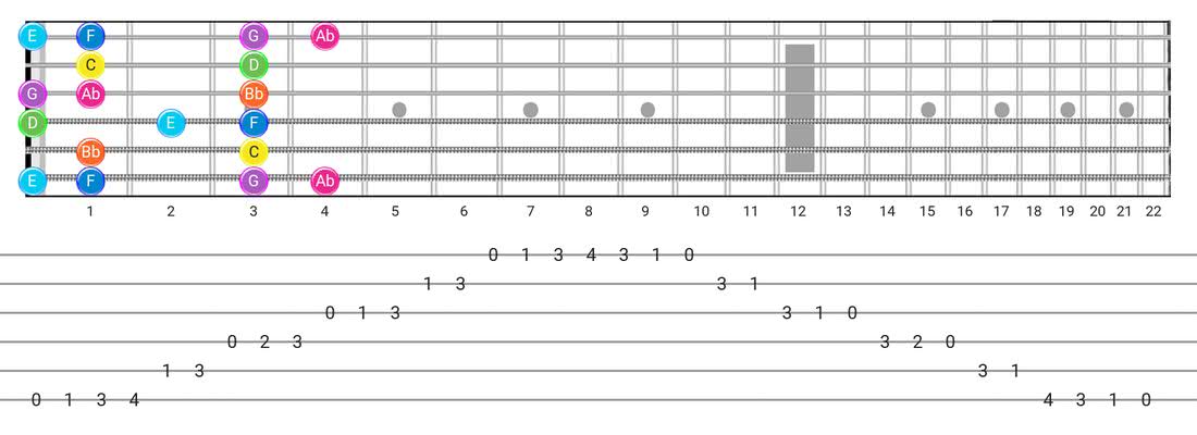 Fretboard diagram and tablature for the Mixolydian B6 scale - Box Pattern with note names