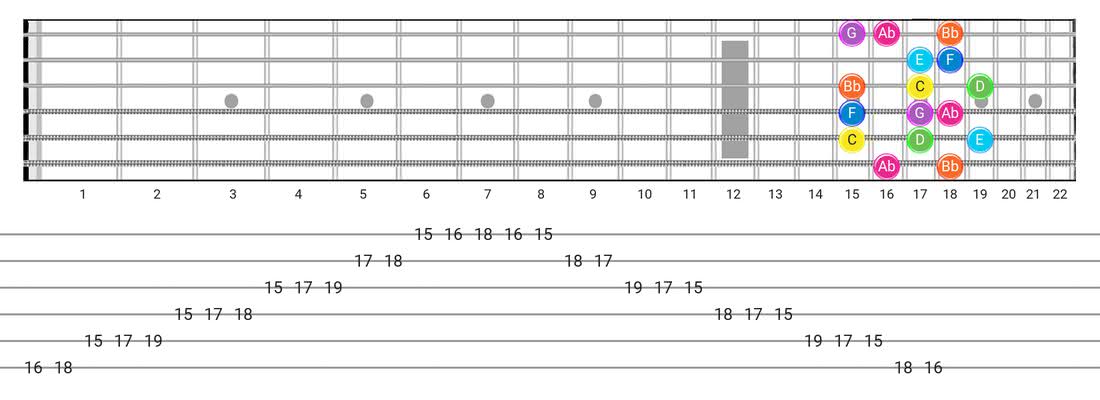 Guitar Tabs and diagras for the Mixolydian B6 scale - Box Pattern with note names