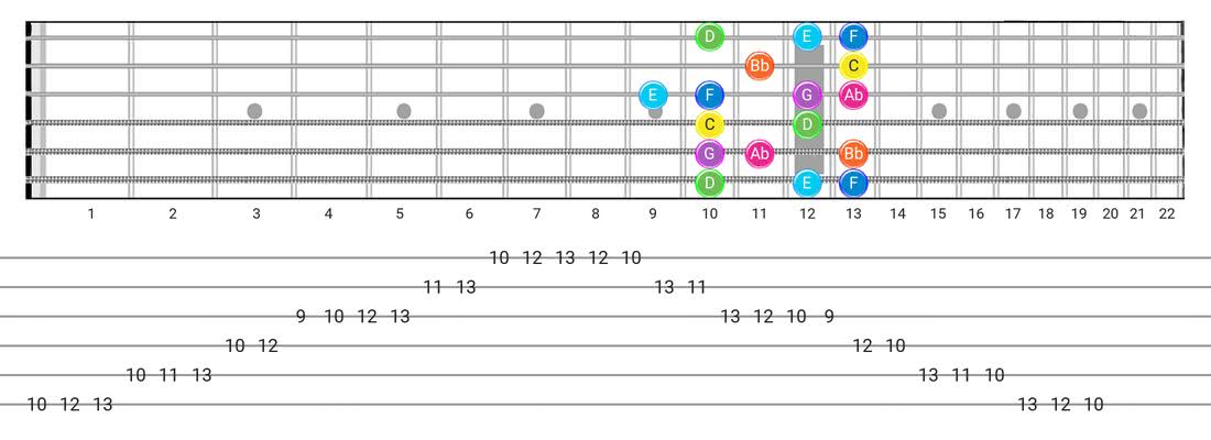 Fretboard diagram for the Mixolydian B6 scale - Box Pattern with note names