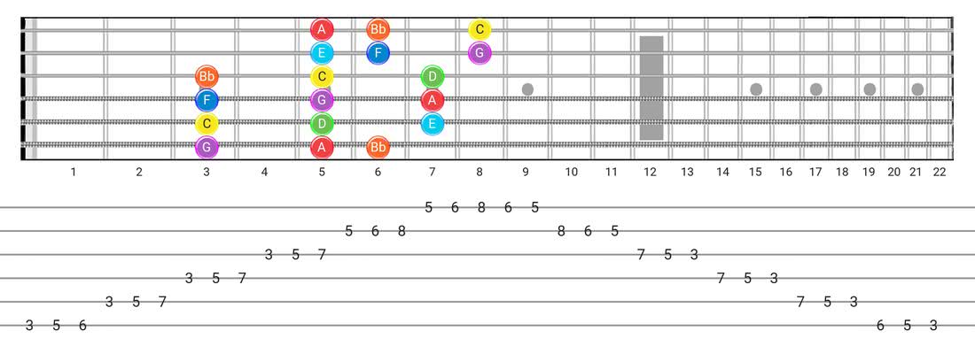 Guitar Tabs and diagras for the Mixolydian scale - 3 Notes per String Pattern with note names