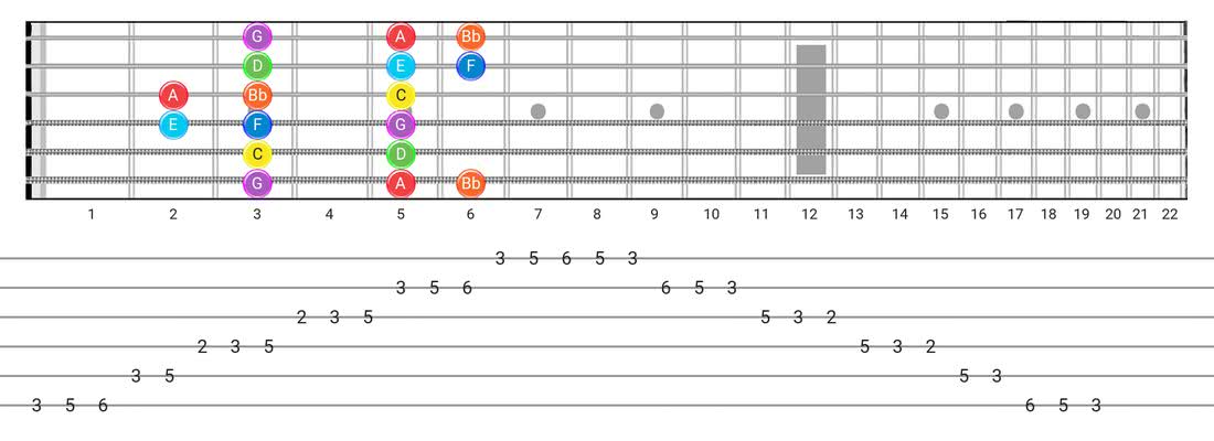 Mixolydian guitar scale fretboard diagram - Box Pattern with note names