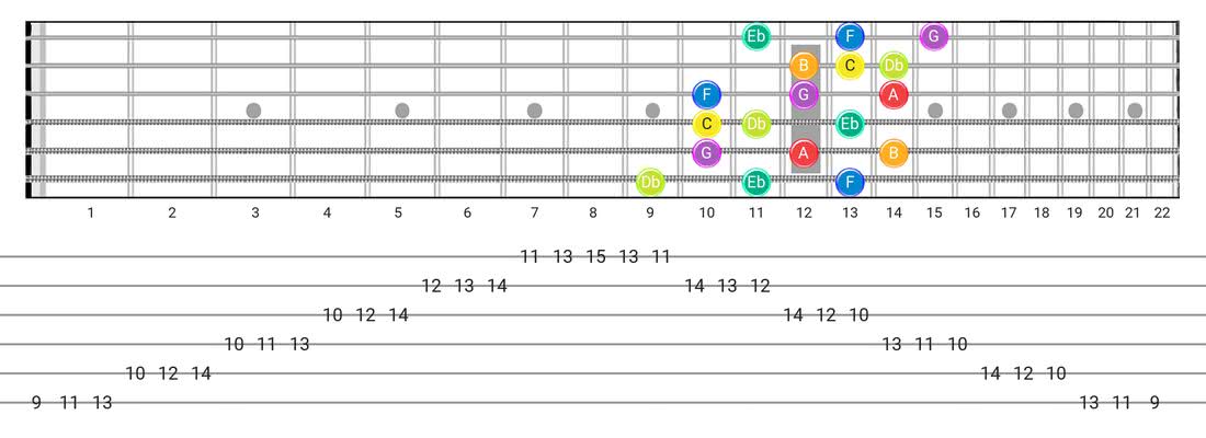Neapolitan guitar scale tabs - 3 Notes per String Pattern with note names