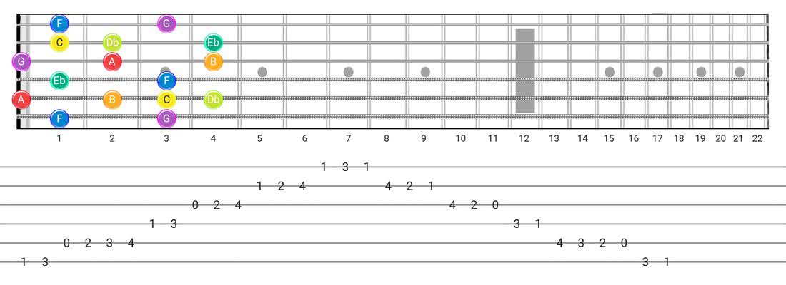 Neapolitan guitar scale diagram - Box Pattern with note names