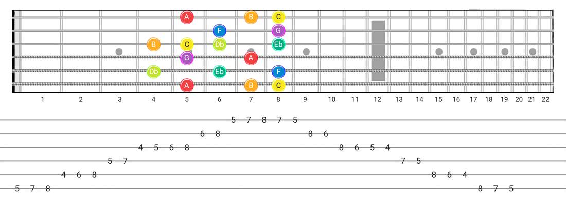 Fretboard diagram for the Neapolitan scale - Box Pattern with note names