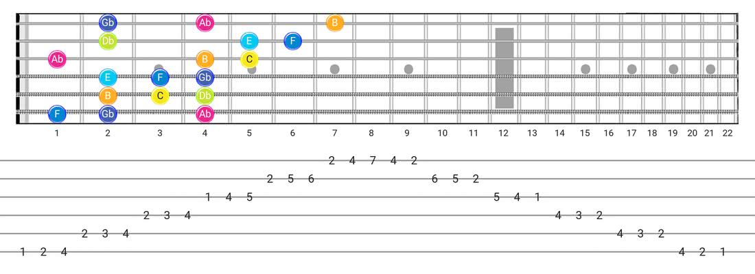 Guitar Tabs and diagras for the Persian scale - 3 Notes per String Pattern with note names