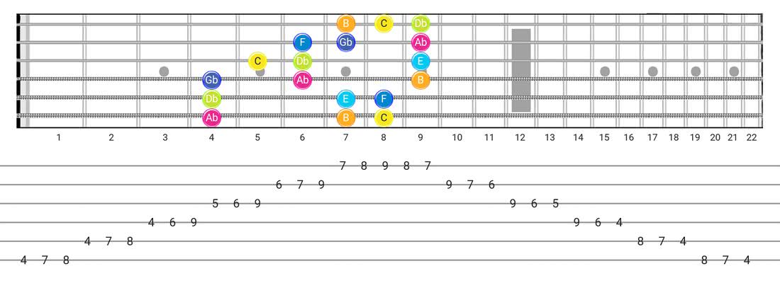 Guitar Tabs and diagras for the Persian scale - 3 Notes per String Pattern with note names