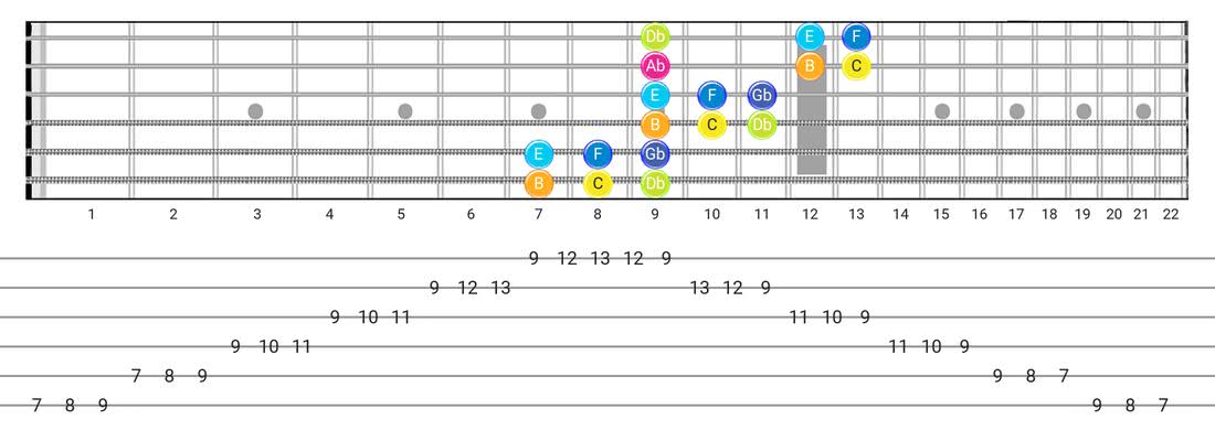 Fretboard diagram for the Persian scale - 3 Notes per String Pattern with note names
