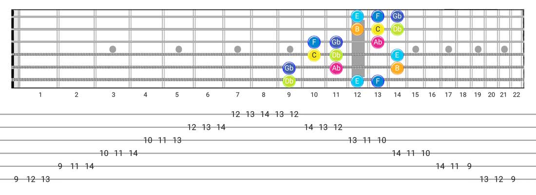 Persian guitar scale tabs - 3 Notes per String Pattern with note names
