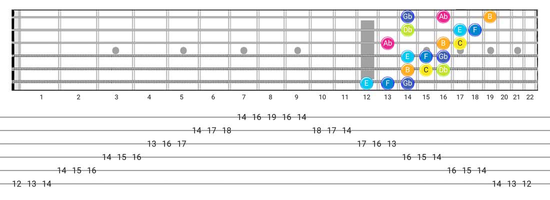 Persian guitar scale fretboard diagram - 3 Notes per String Pattern with note names
