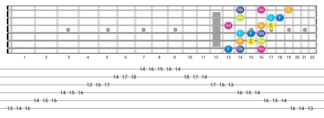 Fretboard diagram and tablature for the Persian scale - 3 Notes per String Pattern with note names