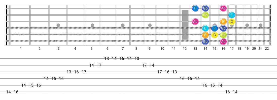 Persian guitar scale tabs - Box Pattern with note names