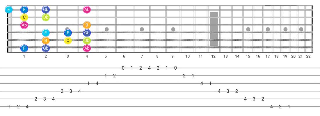 Fretboard diagram for the Persian scale - Box Pattern with note names