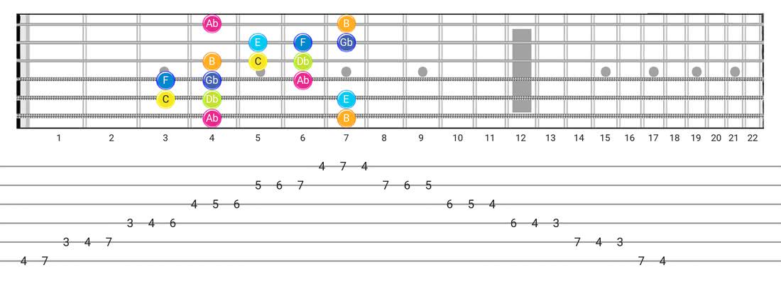 Fretboard diagram for the Persian scale - Box Pattern with note names
