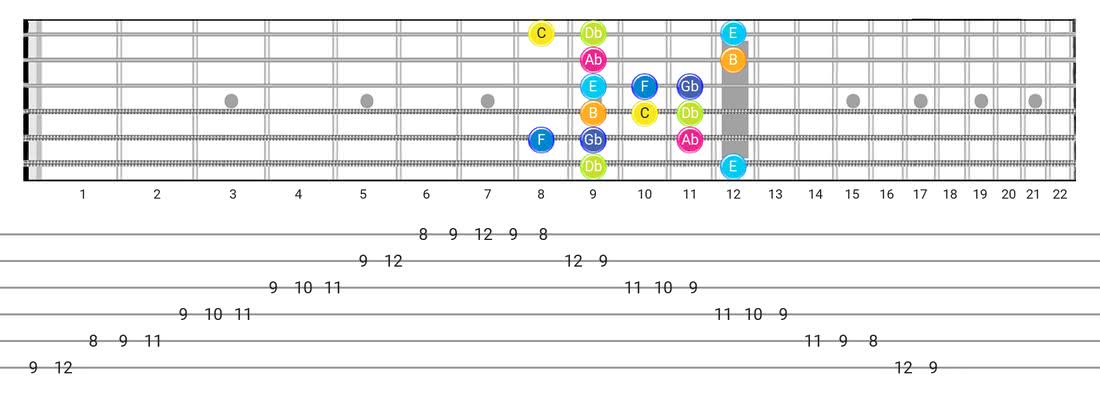 Guitar Tabs and diagras for the Persian scale - Box Pattern with note names