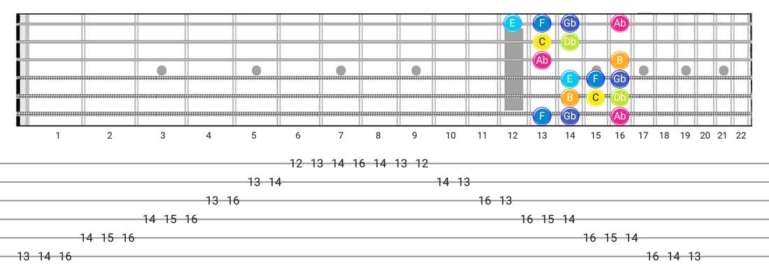 Guitar Tabs and diagras for the Persian scale - Box Pattern with note names
