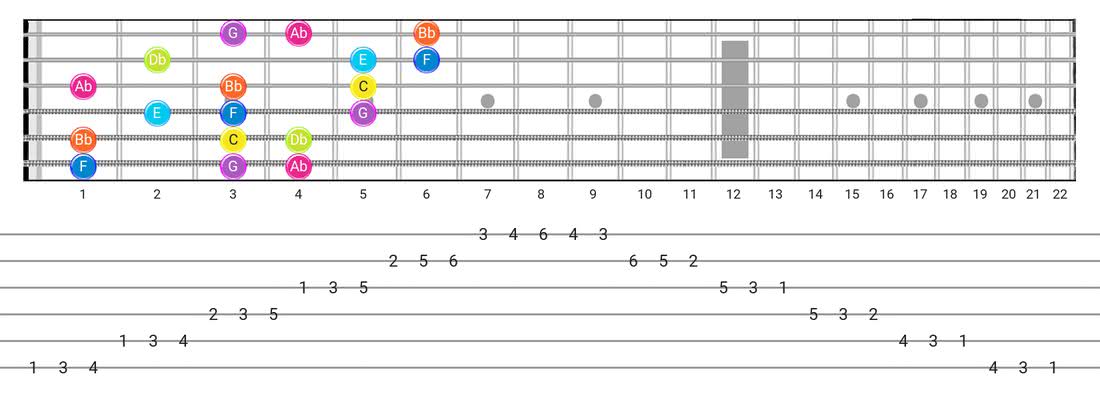 Phrygian Dominant guitar scale fretboard diagram - 3 Notes per String Pattern with note names