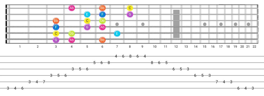 Fretboard diagram and tablature for the Phrygian Dominant scale - 3 Notes per String Pattern with note names