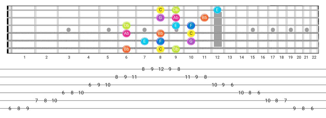 Phrygian Dominant guitar scale diagram - 3 Notes per String Pattern with note names
