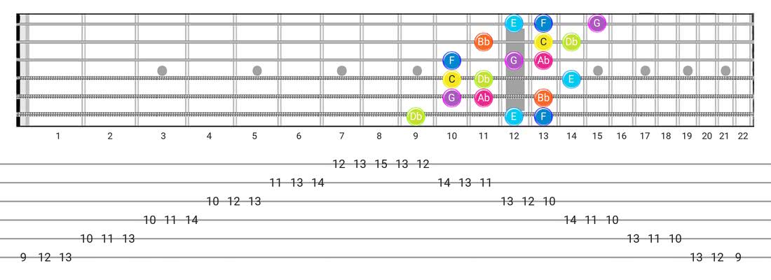 Fretboard diagram for the Phrygian Dominant scale - 3 Notes per String Pattern with note names