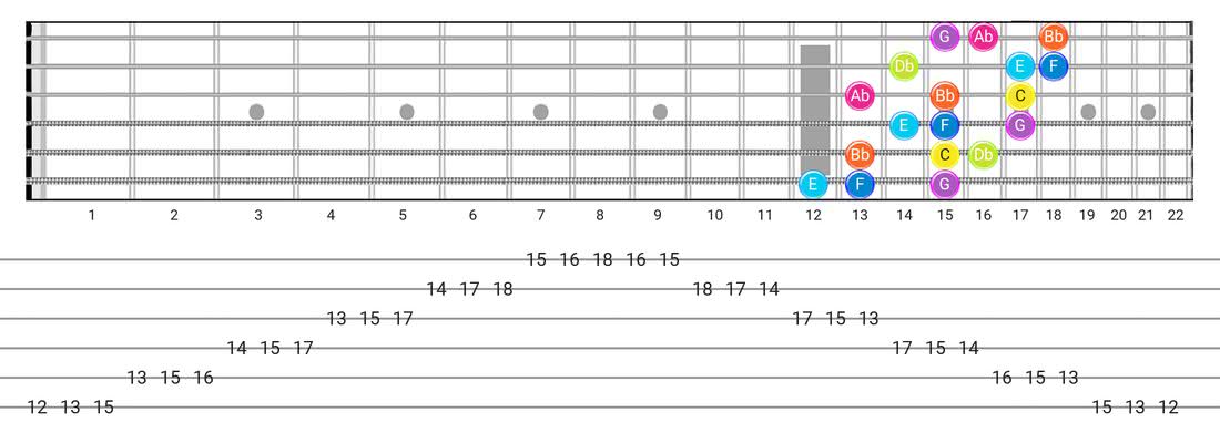 Fretboard diagram for the Phrygian Dominant scale - 3 Notes per String Pattern with note names