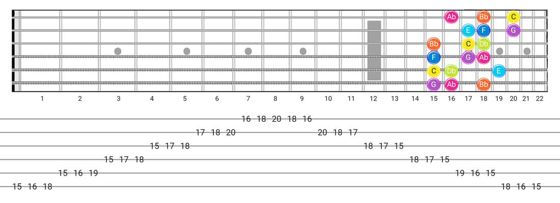 Guitar Tabs and diagras for the Phrygian Dominant scale - 3 Notes per String Pattern with note names