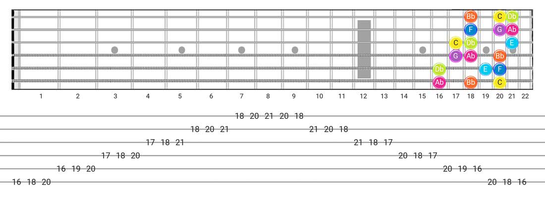 Fretboard diagram for the Phrygian Dominant scale - 3 Notes per String Pattern with note names