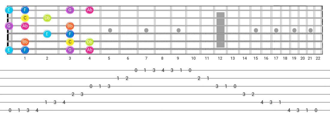 Phrygian Dominant guitar scale fretboard diagram - Box Pattern with note names
