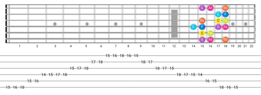 Guitar Tabs and diagras for the Phrygian Dominant scale - Box Pattern with note names