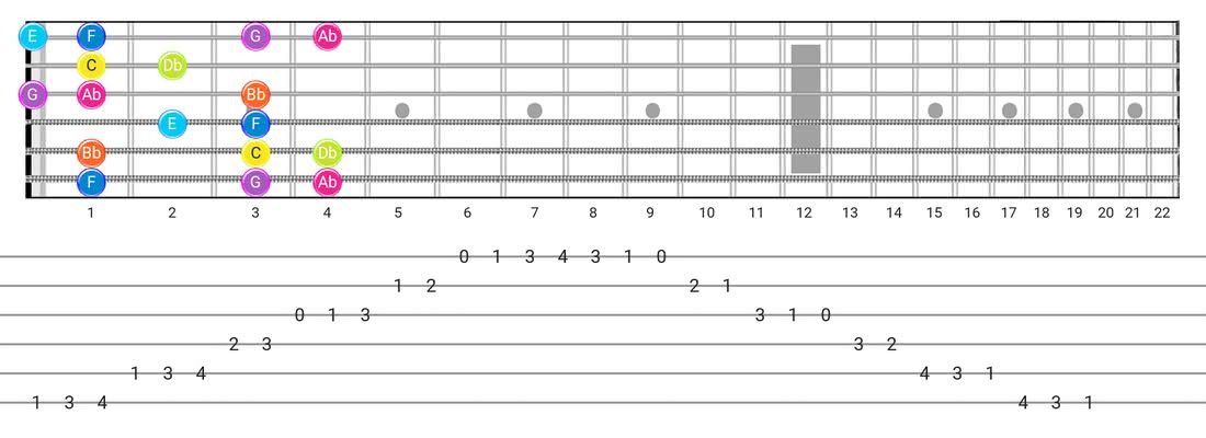 Phrygian Dominant guitar scale fretboard diagram - Box Pattern with note names