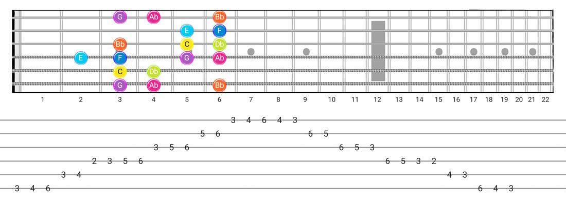 Phrygian Dominant guitar scale tabs - Box Pattern with note names