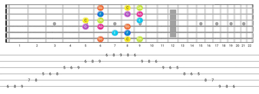 Phrygian Dominant guitar scale diagram - Box Pattern with note names
