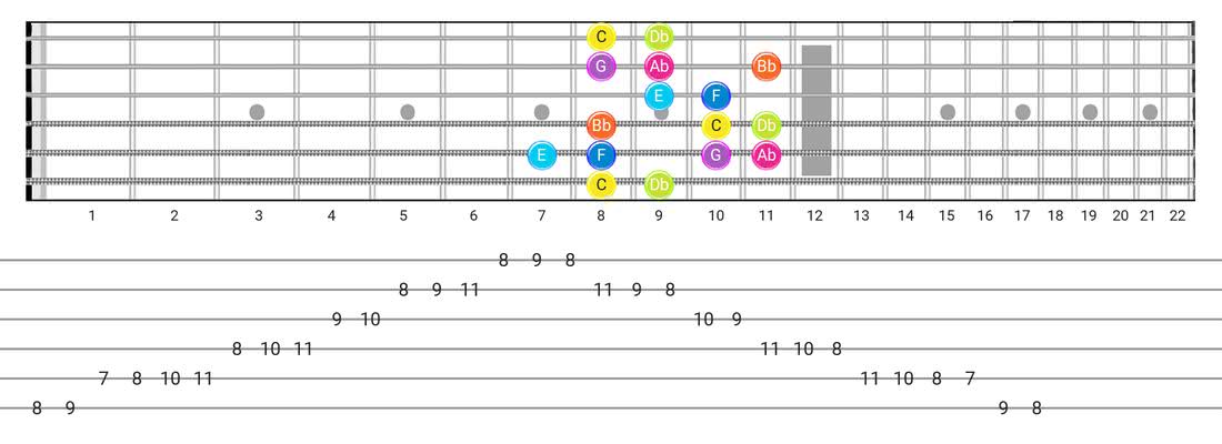 Phrygian Dominant guitar scale tabs - Box Pattern with note names