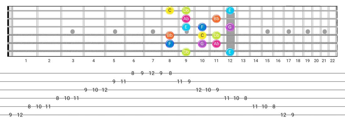 Phrygian Dominant guitar scale fretboard diagram - Box Pattern with note names