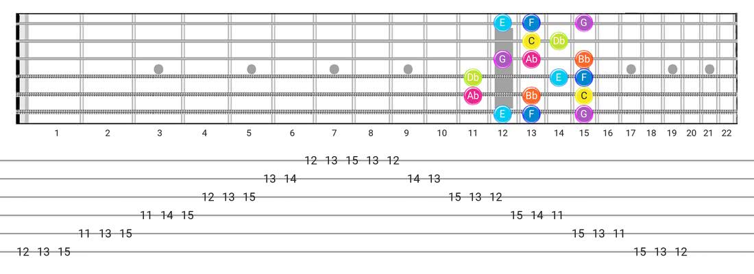 Guitar Tabs and diagras for the Phrygian Dominant scale - Box Pattern with note names