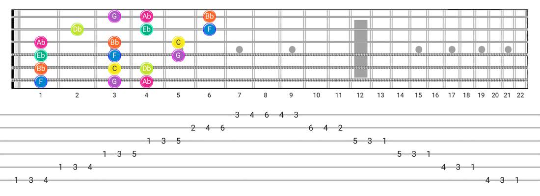 Fretboard diagram and tablature for the Phrygian scale - 3 Notes per String Pattern with note names