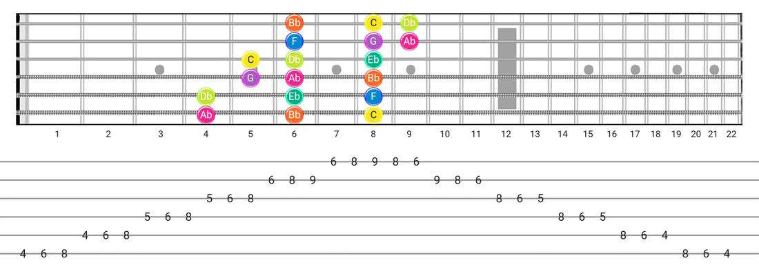 Guitar Tabs and diagras for the Phrygian scale - 3 Notes per String Pattern with note names