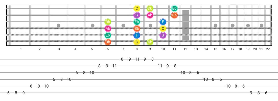 Fretboard diagram and tablature for the Phrygian scale - 3 Notes per String Pattern with note names
