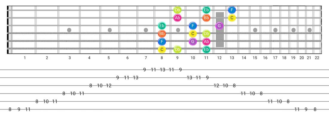 Phrygian guitar scale diagram - 3 Notes per String Pattern with note names