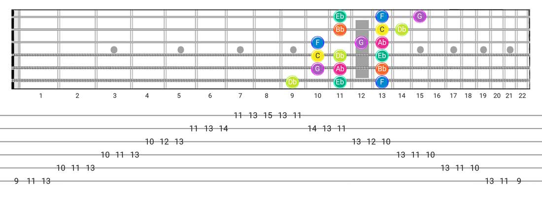 Phrygian guitar scale diagram - 3 Notes per String Pattern with note names