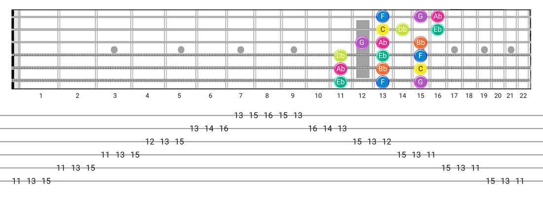 Phrygian guitar scale diagram - 3 Notes per String Pattern with note names