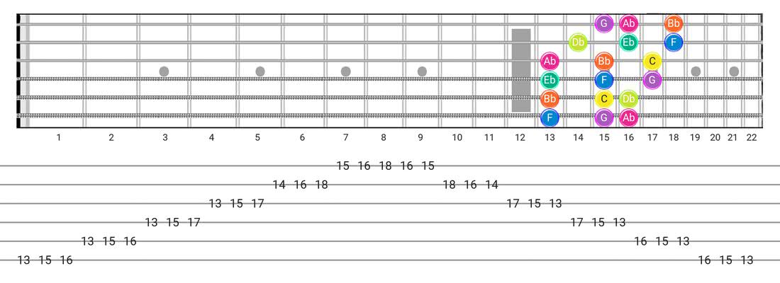 Phrygian guitar scale tabs - 3 Notes per String Pattern with note names