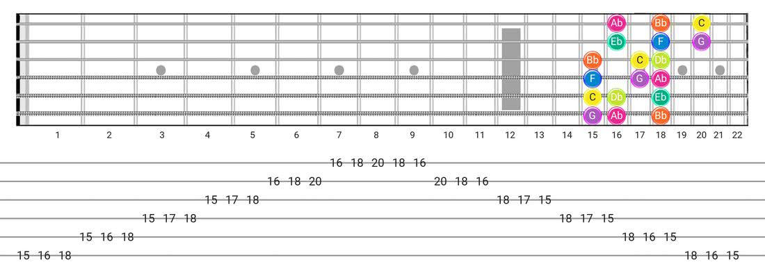 Guitar Tabs and diagras for the Phrygian scale - 3 Notes per String Pattern with note names