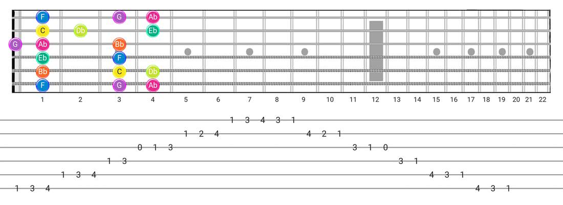 Guitar Tabs and diagras for the Phrygian scale - Box Pattern with note names
