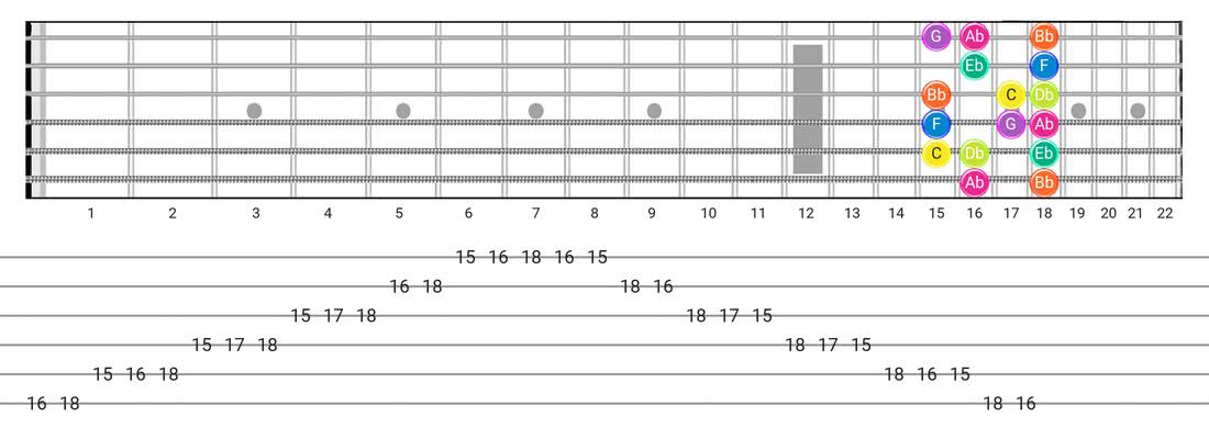 Fretboard diagram and tablature for the Phrygian scale - Box Pattern with note names