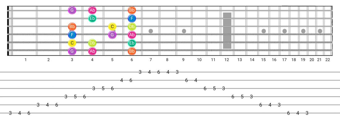 Phrygian guitar scale diagram - Box Pattern with note names