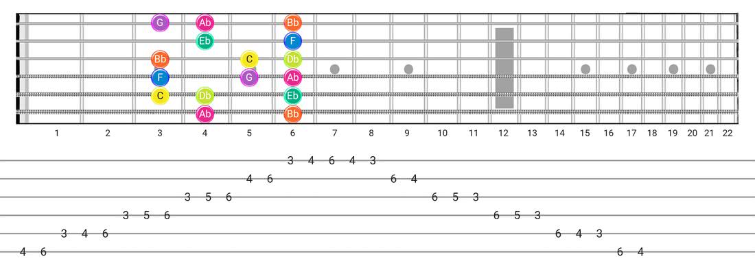 Fretboard diagram and tablature for the Phrygian scale - Box Pattern with note names