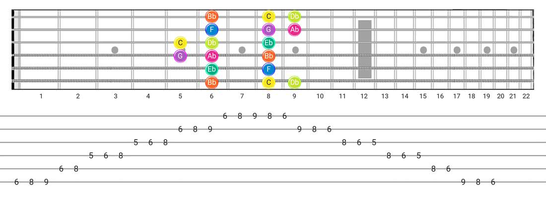 Fretboard diagram for the Phrygian scale - Box Pattern with note names