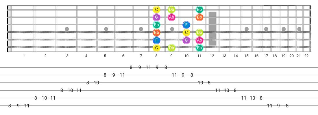 Fretboard diagram for the Phrygian scale - Box Pattern with note names