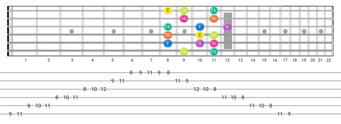 Phrygian guitar scale fretboard diagram - Box Pattern with note names