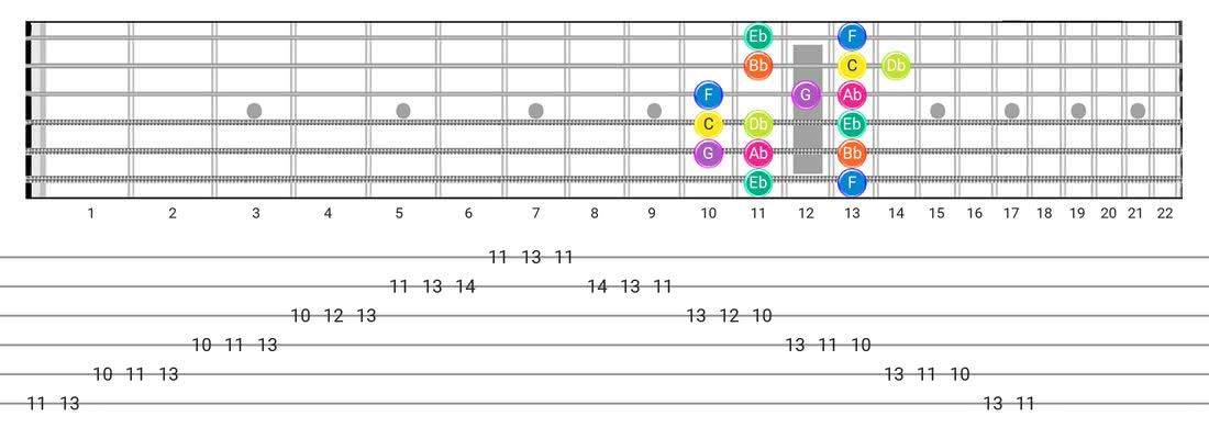 Phrygian guitar scale fretboard diagram - Box Pattern with note names